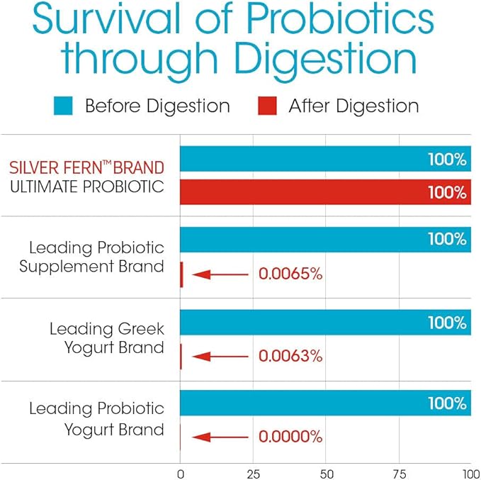 Silver Fern Brand Ultimate Probiotic 4-Pack β Probiotics for Women & Men β 8 Billion CFU Spore-Forming Gut Health Supplement β DNA Verified, Probiotic, Shelf-Stable, High Survivability β 240 Capsules