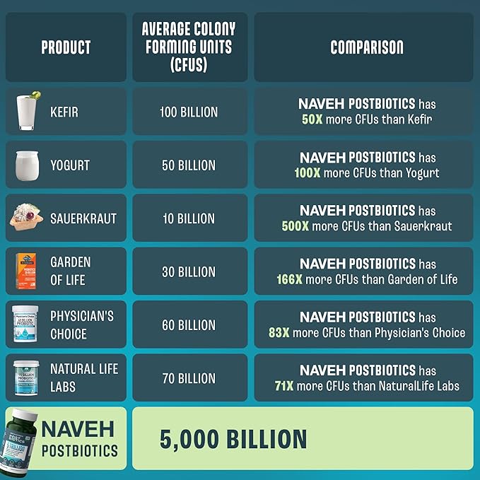 NAVEH PHARMA Adult Postbiotics Capsules for Women and Men | Postbiotics for Gut Health with 200X Ingredients Than Probiotic and Prebiotic | Supports Immunity, Digestion, Microbiome & Metabolism