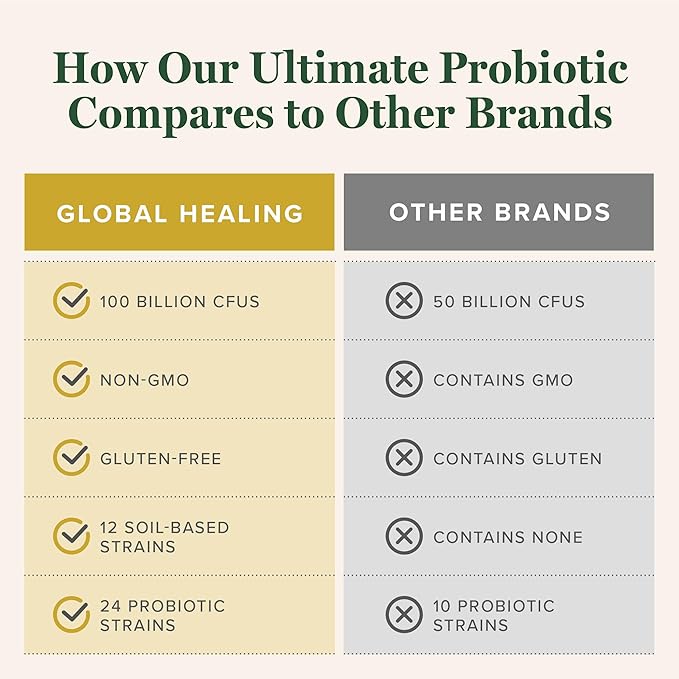 Global Healing Center - Ultimate Probiotic Blend Supplement (Floratrex) with Prebiotics for Healthy Digestion, Digestive Tract, & Immune System, Men & Women, 100 Billion CFU, 36 Strains (60 Capsules)