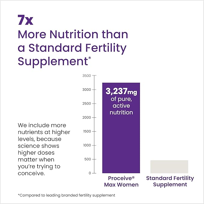 Proceive Tailored Fertility Supplement for Her, Max Women - Womens Pre-Conception Vitamins, Minerals & Amnio Acids for Pre Pregnancy Support - Folic Acid, Vitamin D & Zinc - 30 Sachets, Orange Flavor
