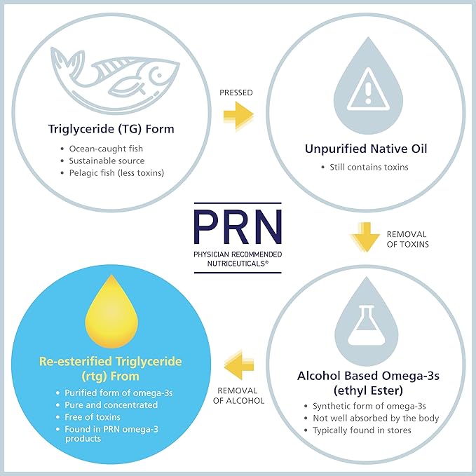 PRN DE Omega Benefits Liquid - Advanced Support for Eye Dryness - 2240mg of EPA & DHA Supplement in Re-esterfied Triglyceride Form or RTG - Promote Healthy Eyes with Omega-3 Fish Oil - 60 Day Supply