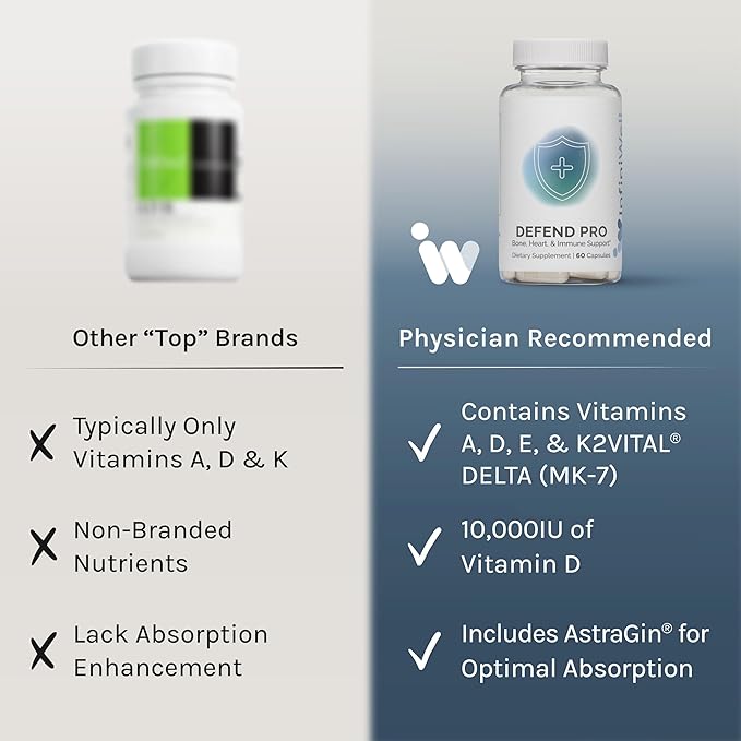 InfiniWell Defend Pro Bone & Immune Support Supplement - Vitamin A, D3 & K2 Supplement - Bioavailable, Active Nutrients - 250mcg VIT D - Aid Bone Strength, Heart Health & More (60 Capsules)