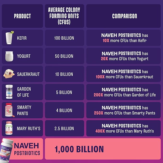 NAVEH PHARMA Postbiotics Kids Strawberry Gummies. Children’s Postbiotics, Ages 4+, 1 Trillion metabolites 200X Ingredients Than Probiotic Or Prebiotic. Gut Health, Immunity, Digestion & Microbiome