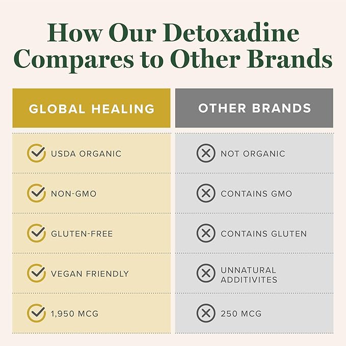 Global Healing Center - Detoxadine - Organic Nascent Liquid Iodine Supplement Drops for Thyroid Support, Detox Cleanse, and Metabolism - Non-GMO, Vegan, 200 Servings Iodine Drops (1 Oz)