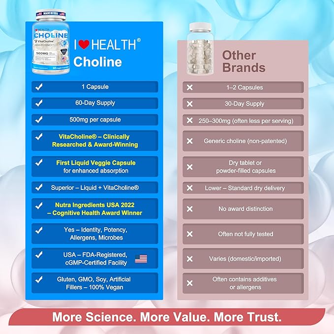 Award Winner -Clinically Dosed 500mg VitaCholine ® - 60 Caps - Liquid Choline Supplement –Support Pregnancy & Baby Brain & Liver Health LDL & HDL Level - Cognitive Health - Made in USA