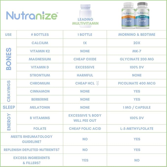 Zone Calcium Supplement, Magnesium Glycinate, Vitamin D3, K2 MK7, Methylfolate, Berberine, Chromium Picolinate, Cinnamon, Melatonin (60 Count of Both Bottles)