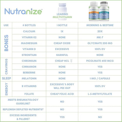 Zone Calcium Supplement, Magnesium Glycinate, Vitamin D3, K2 MK7, Methylfolate, Berberine, Chromium Picolinate, Cinnamon, Melatonin (60 Count of Both Bottles)