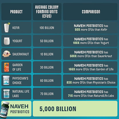 NAVEH PHARMA Adult Postbiotics Capsules for Women and Men | Postbiotics for Gut Health with 200X Ingredients Than Probiotic and Prebiotic | Supports Immunity, Digestion, Microbiome & Metabolism