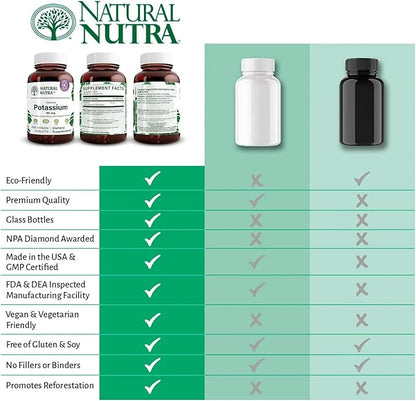 Natural Nutra Elemental Potassium Gluconate 99 mg Dietary Supplement – Promotes Energy, Helps Boost Nervous System, Promotes Heart Health, Mineral Regulation, Muscle Function - 250 Vegan Tablets