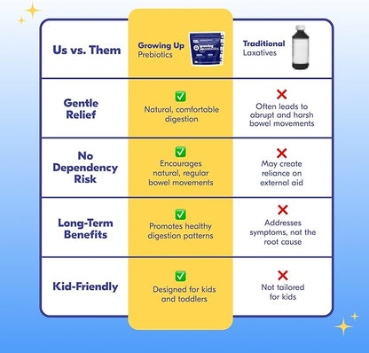 Begin Health Growing Up Prebiotics for Kids 84-Packs | Prebiotic Soluble Powder Stool Softeners and Digestive Gut Health Supplement | Ideal to Mix with Kids Daily Beverages and Soft Foods - Unflavored