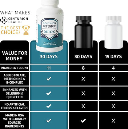 Centurion Defender Detox, Liver Cleanse Detox & Repair Supplement with Phosphatidylcholine, Vitamin B6, Folate, L-Methionine and R-lipoic Acid, 180 Caps